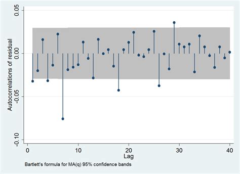 ljung box test time series